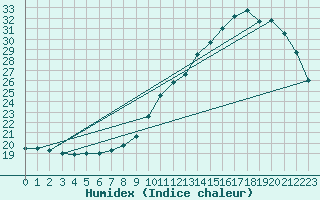 Courbe de l'humidex pour Pointe de Socoa (64)