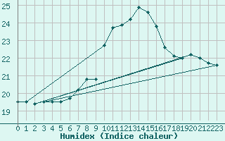 Courbe de l'humidex pour Oviedo