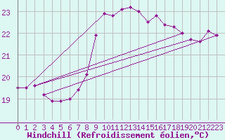 Courbe du refroidissement olien pour Cap Gris-Nez (62)