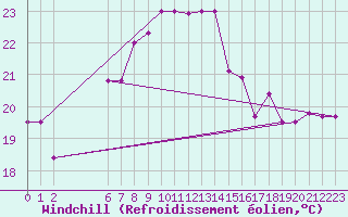 Courbe du refroidissement olien pour Mersa Matruh