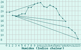 Courbe de l'humidex pour Cuprija