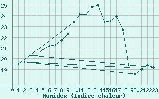 Courbe de l'humidex pour Rodez (12)