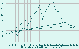 Courbe de l'humidex pour Guernesey (UK)