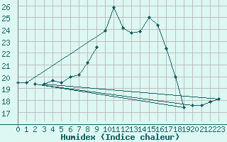 Courbe de l'humidex pour Salen-Reutenen