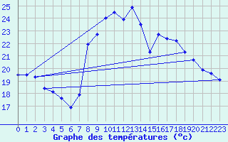 Courbe de tempratures pour Figari (2A)