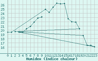 Courbe de l'humidex pour Lunz