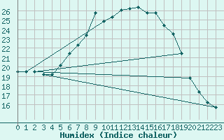 Courbe de l'humidex pour Krumbach