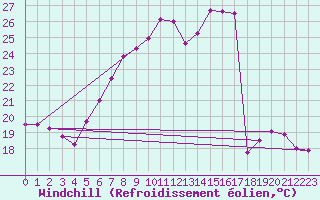 Courbe du refroidissement olien pour Emden-Koenigspolder