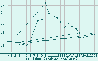 Courbe de l'humidex pour Figueras de Castropol