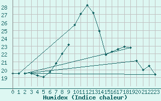 Courbe de l'humidex pour Cieza