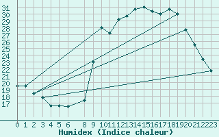 Courbe de l'humidex pour Buzenol (Be)