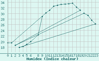 Courbe de l'humidex pour Eisenach