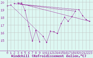 Courbe du refroidissement olien pour Pointe de Chassiron (17)