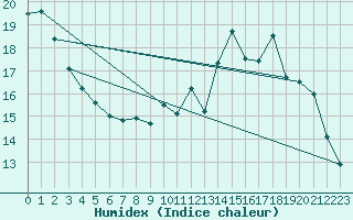 Courbe de l'humidex pour Tarbes (65)