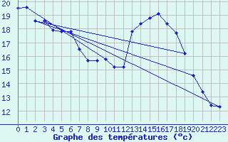 Courbe de tempratures pour Pertuis - Grand Cros (84)