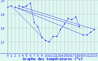 Courbe de tempratures pour Wels / Schleissheim