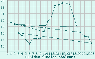 Courbe de l'humidex pour Saint-Nazaire-d'Aude (11)