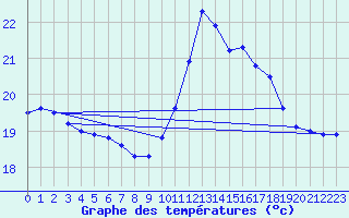 Courbe de tempratures pour Sallles d