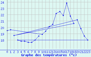 Courbe de tempratures pour Langres (52) 