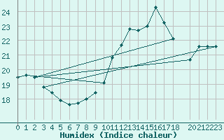 Courbe de l'humidex pour Bellefontaine (88)