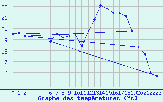 Courbe de tempratures pour Humain (Be)