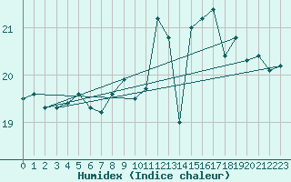 Courbe de l'humidex pour Le Touquet (62)