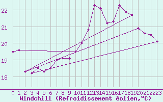 Courbe du refroidissement olien pour Cap de la Hve (76)