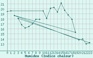 Courbe de l'humidex pour Luechow