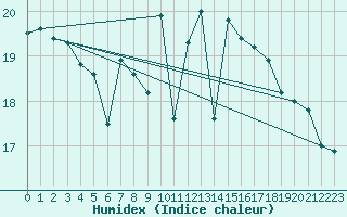 Courbe de l'humidex pour Milford Haven