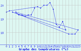 Courbe de tempratures pour Ile du Levant (83)