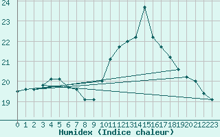 Courbe de l'humidex pour Corsept (44)