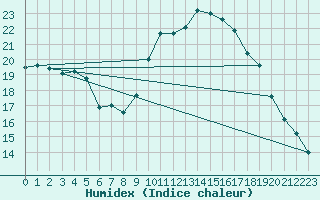 Courbe de l'humidex pour Koksijde (Be)