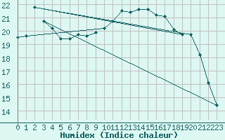 Courbe de l'humidex pour Emden-Koenigspolder