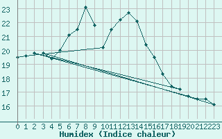 Courbe de l'humidex pour Hel