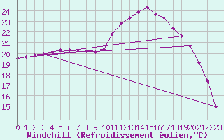Courbe du refroidissement olien pour Douelle (46)