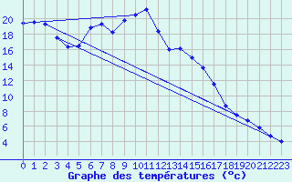 Courbe de tempratures pour Oberriet / Kriessern