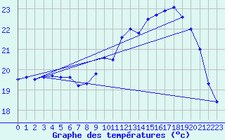 Courbe de tempratures pour Biscarrosse (40)