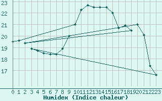 Courbe de l'humidex pour Cazaux (33)