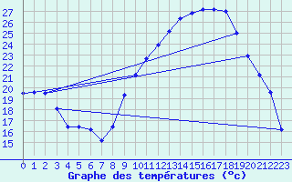 Courbe de tempratures pour Pertuis - Le Farigoulier (84)