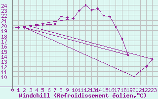 Courbe du refroidissement olien pour Windischgarsten