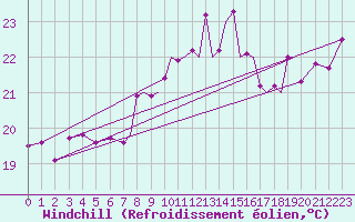Courbe du refroidissement olien pour Gibraltar (UK)