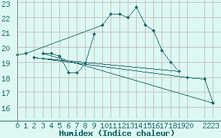 Courbe de l'humidex pour Scilly - Saint Mary's (UK)