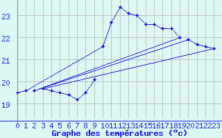 Courbe de tempratures pour Leucate (11)