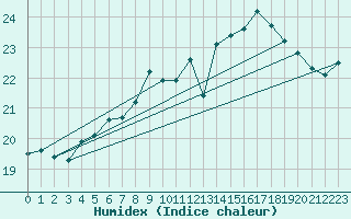 Courbe de l'humidex pour Drogden