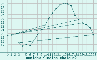 Courbe de l'humidex pour Murcia