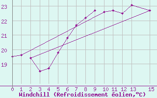 Courbe du refroidissement olien pour Ruhnu