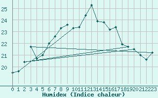 Courbe de l'humidex pour Herstmonceux (UK)