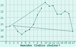 Courbe de l'humidex pour Vinga