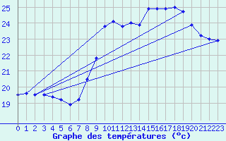 Courbe de tempratures pour Dunkerque (59)