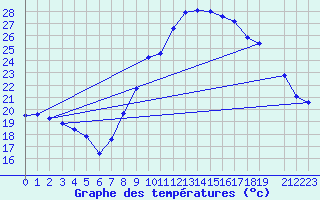 Courbe de tempratures pour Recoules de Fumas (48)